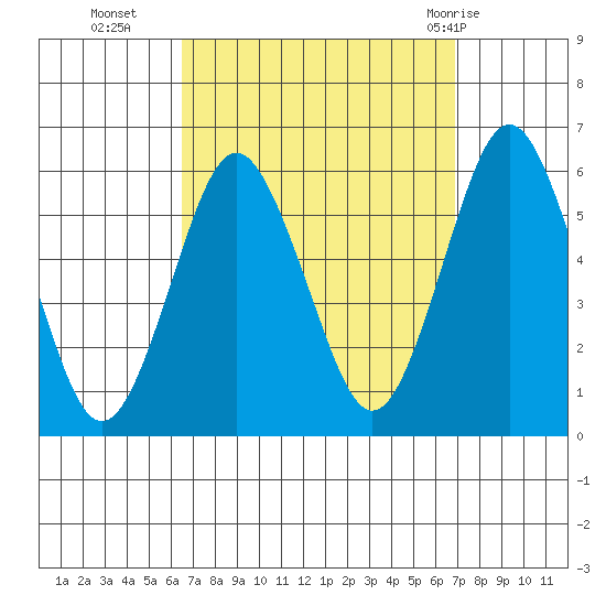 Gulf Beach tide chart for Friday, September 17, 2021