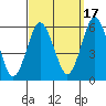 Gulf Beach tide chart for Friday, September 17, 2021