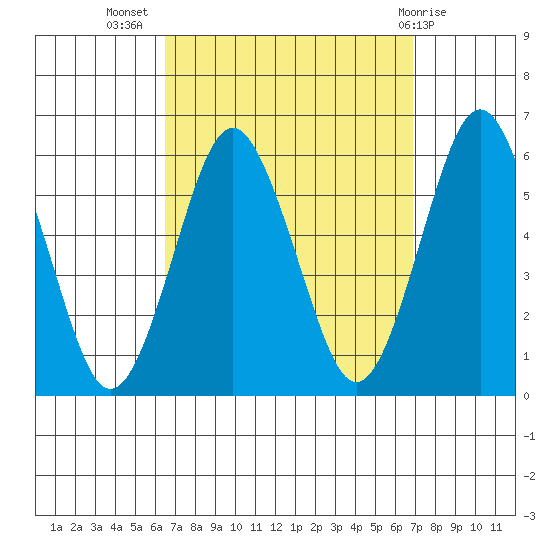 Gulf Beach tide chart for Saturday, September 18, 2021