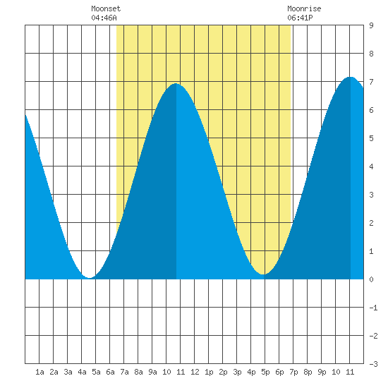 Gulf Beach tide chart for Sunday, September 19, 2021