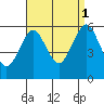 Gulf Beach tide chart for Wednesday, September 1, 2021