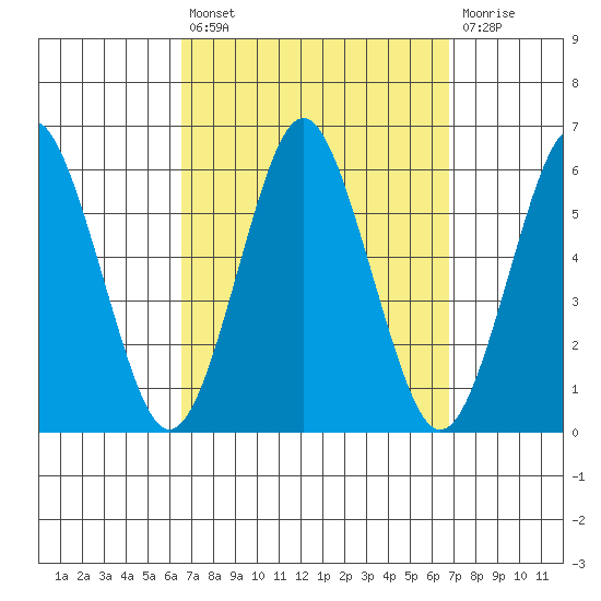 Gulf Beach tide chart for Tuesday, September 21, 2021