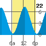 Gulf Beach tide chart for Wednesday, September 22, 2021