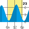 Gulf Beach tide chart for Thursday, September 23, 2021