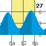 Gulf Beach tide chart for Monday, September 27, 2021