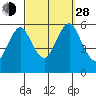 Gulf Beach tide chart for Tuesday, September 28, 2021