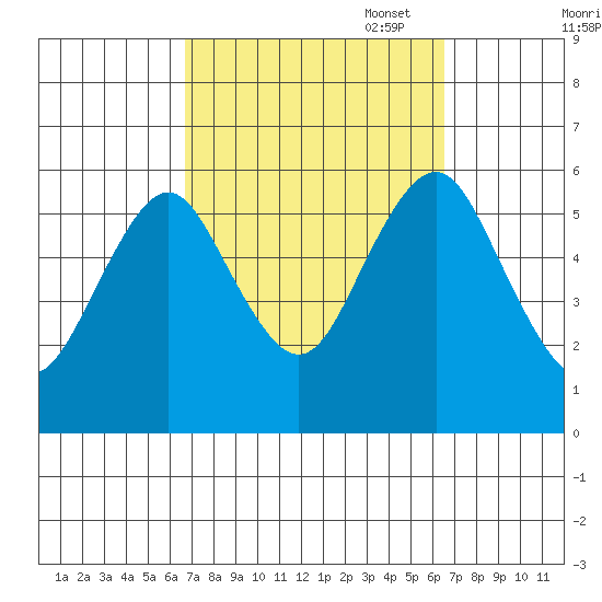 Gulf Beach tide chart for Wednesday, September 29, 2021