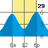 Gulf Beach tide chart for Wednesday, September 29, 2021
