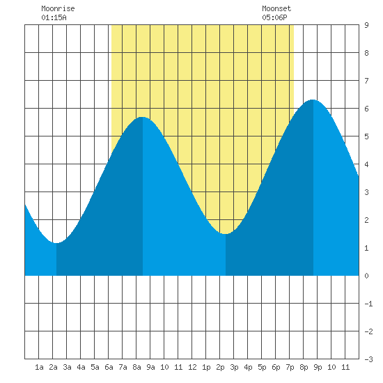 Gulf Beach tide chart for Thursday, September 2, 2021