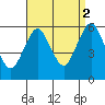 Gulf Beach tide chart for Thursday, September 2, 2021