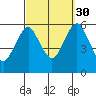 Gulf Beach tide chart for Thursday, September 30, 2021
