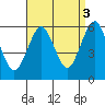 Gulf Beach tide chart for Friday, September 3, 2021