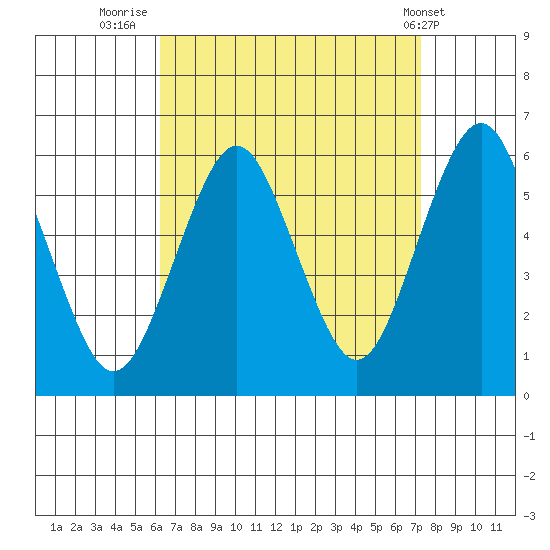 Gulf Beach tide chart for Saturday, September 4, 2021