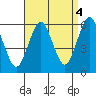 Gulf Beach tide chart for Saturday, September 4, 2021