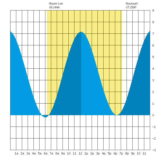 Gulf Beach tide chart for Tuesday, September 7, 2021