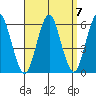 Gulf Beach tide chart for Tuesday, September 7, 2021