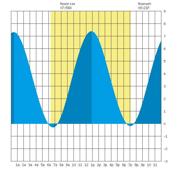 Gulf Beach tide chart for Wednesday, September 8, 2021