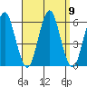 Gulf Beach tide chart for Thursday, September 9, 2021