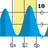Gulf Beach tide chart for Sunday, October 10, 2021