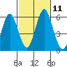 Gulf Beach tide chart for Monday, October 11, 2021