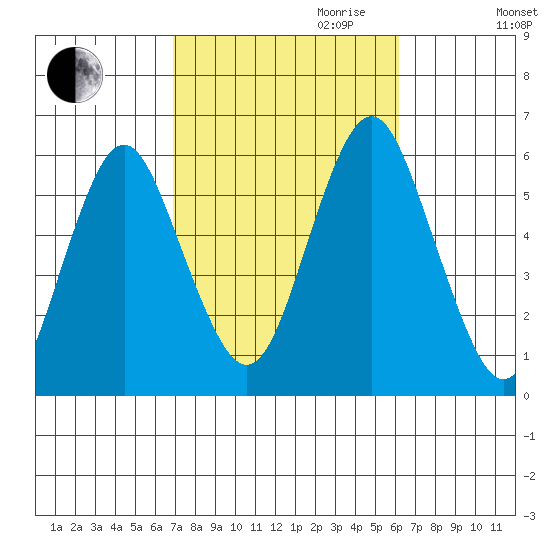 Gulf Beach tide chart for Tuesday, October 12, 2021