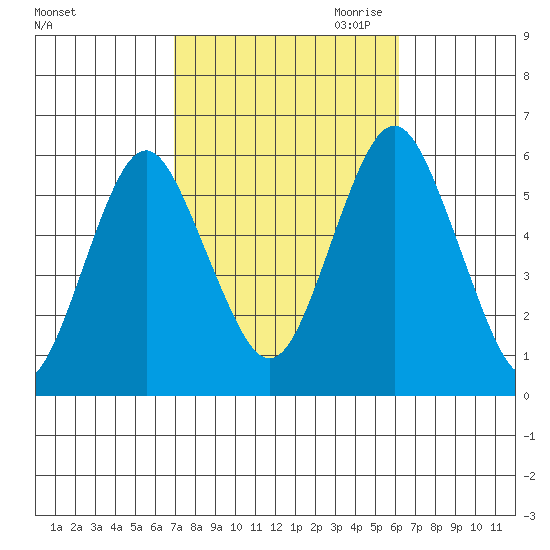 Gulf Beach tide chart for Wednesday, October 13, 2021