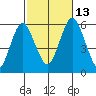 Gulf Beach tide chart for Wednesday, October 13, 2021