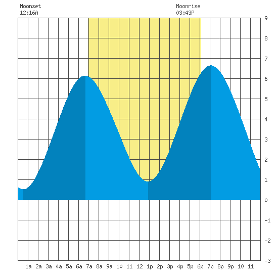 Gulf Beach tide chart for Thursday, October 14, 2021