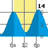 Gulf Beach tide chart for Thursday, October 14, 2021