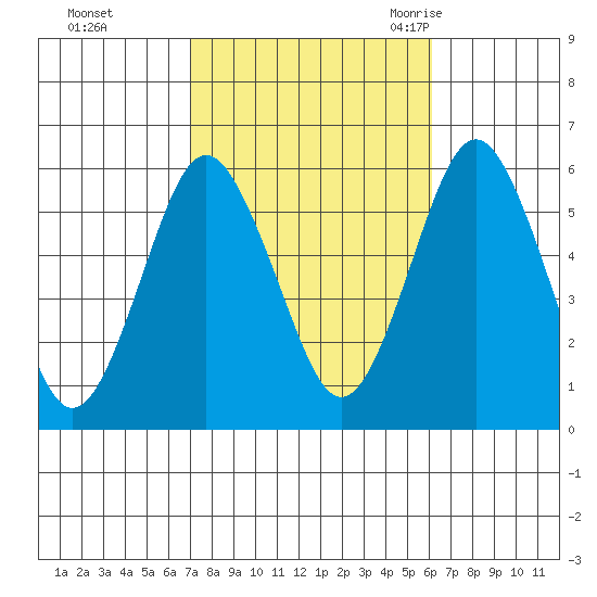 Gulf Beach tide chart for Friday, October 15, 2021