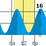 Gulf Beach tide chart for Saturday, October 16, 2021