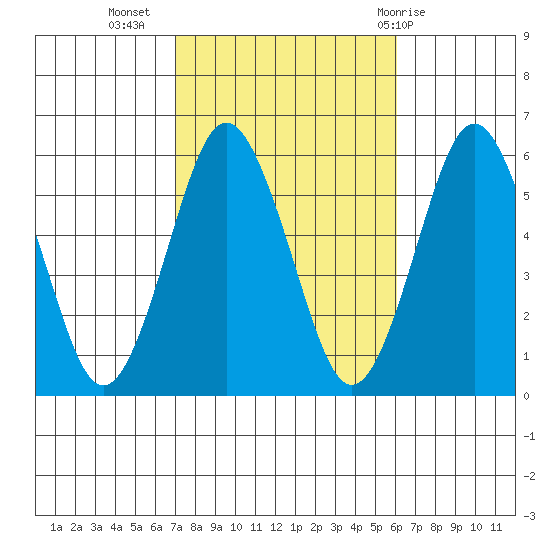 Gulf Beach tide chart for Sunday, October 17, 2021