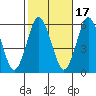 Gulf Beach tide chart for Sunday, October 17, 2021