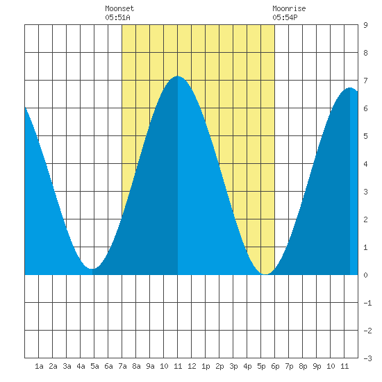 Gulf Beach tide chart for Tuesday, October 19, 2021