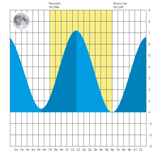 Gulf Beach tide chart for Wednesday, October 20, 2021