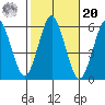 Gulf Beach tide chart for Wednesday, October 20, 2021