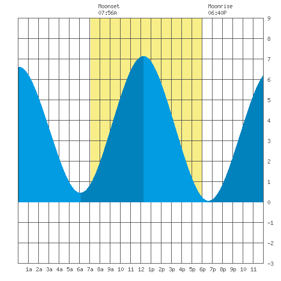 Gulf Beach tide chart for Thursday, October 21, 2021