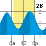 Gulf Beach tide chart for Tuesday, October 26, 2021
