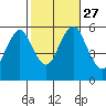 Gulf Beach tide chart for Wednesday, October 27, 2021