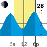 Gulf Beach tide chart for Thursday, October 28, 2021