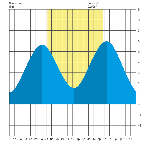 Gulf Beach tide chart for Friday, October 29, 2021