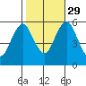 Gulf Beach tide chart for Friday, October 29, 2021