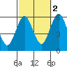 Gulf Beach tide chart for Saturday, October 2, 2021