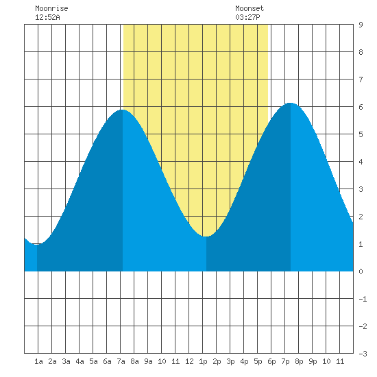 Gulf Beach tide chart for Saturday, October 30, 2021