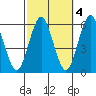 Gulf Beach tide chart for Monday, October 4, 2021