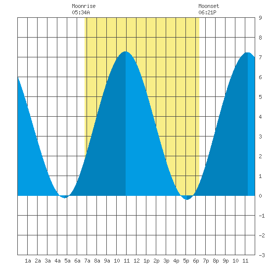Gulf Beach tide chart for Tuesday, October 5, 2021