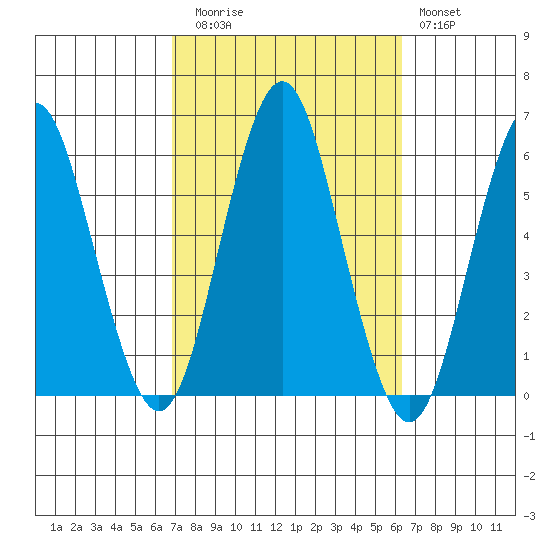 Gulf Beach tide chart for Thursday, October 7, 2021