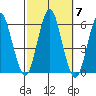 Gulf Beach tide chart for Thursday, October 7, 2021