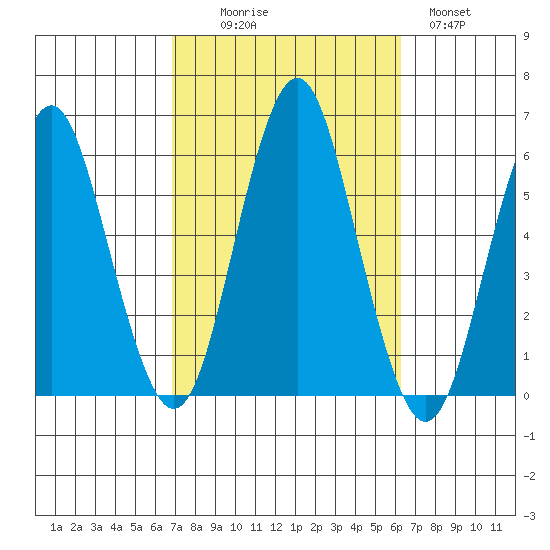 Gulf Beach tide chart for Friday, October 8, 2021
