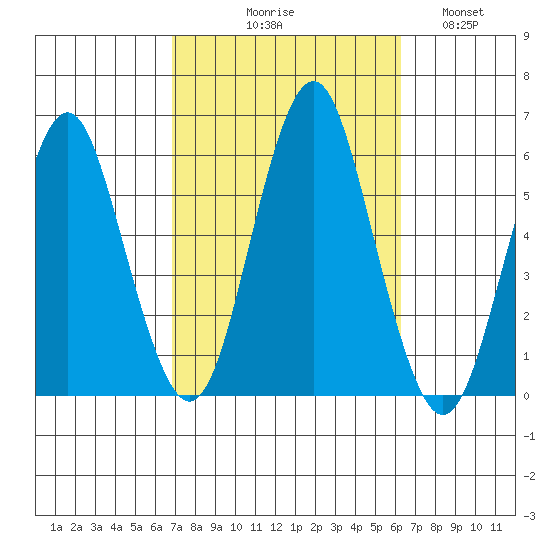 Gulf Beach tide chart for Saturday, October 9, 2021